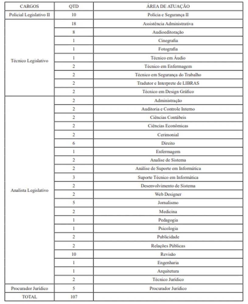 Lista das vagas ofertadas no concurso da Assembleia Legislativa &mdash; Foto: Reprodu&ccedil;&atilde;o