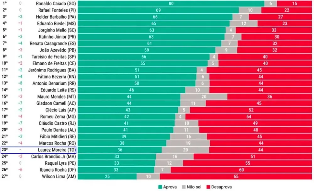  A pesquisa aponta que 44% dos entrevistados reprovaram sua gest&atilde;o, enquanto 36% aprovaram. - Foto: Divulga&ccedil;&atilde;o