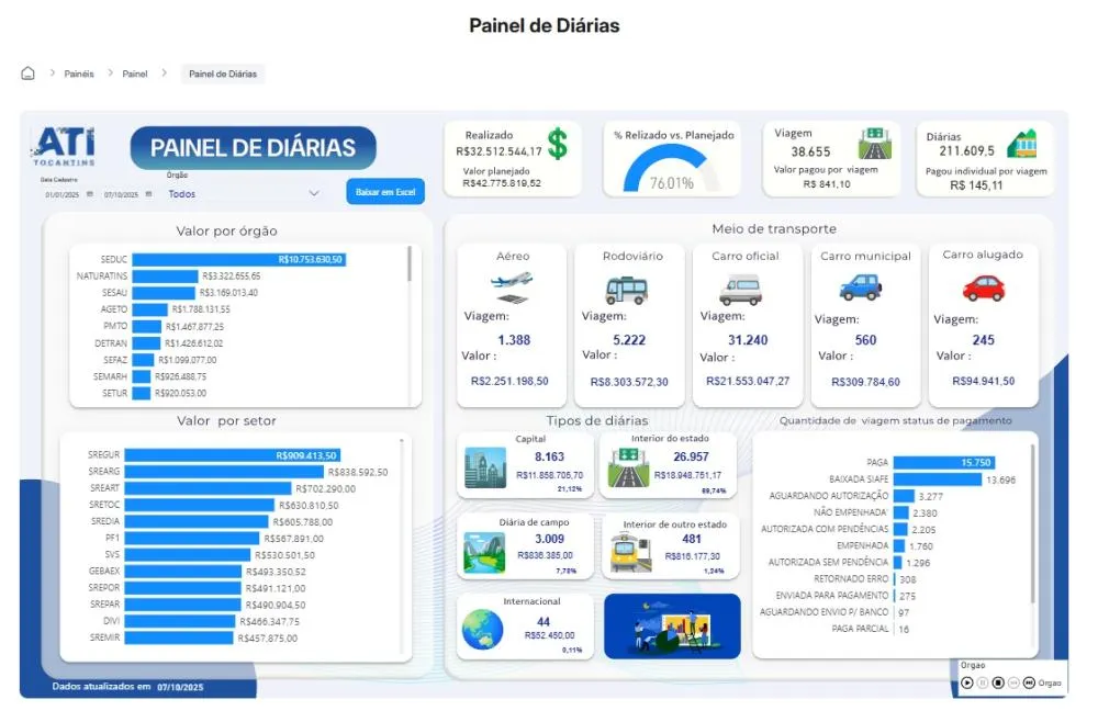 Implementação do Painel de Diárias fortalece o canal de prestação de contas do Governo do Tocantins e convida o cidadão a conhecer e acompanhar de perto a aplicação dos recursos públicos - Foto: ATI/Governo do Tocantins